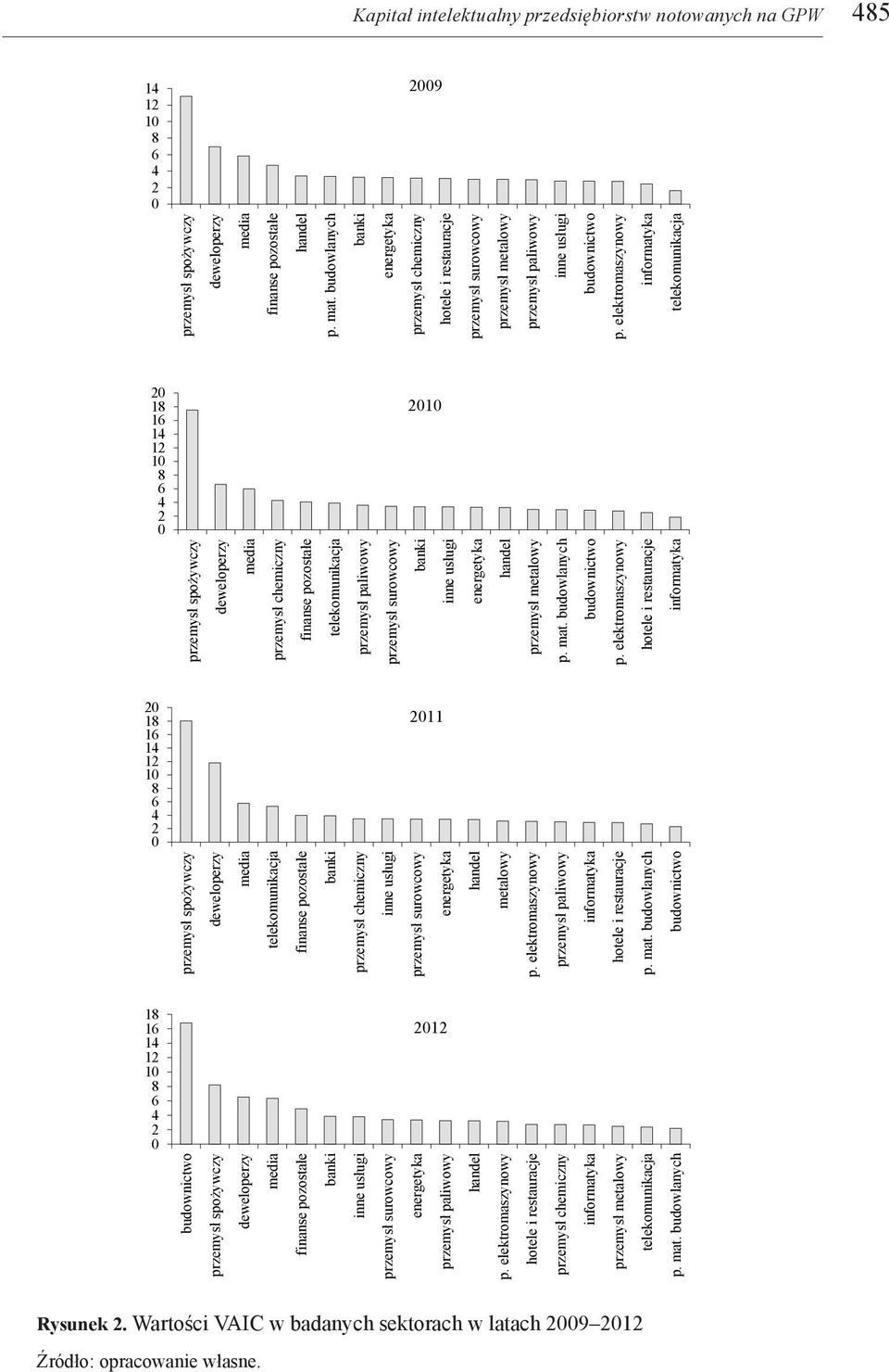 elektromaszynowy informatyka telekomunikacja 20 18 16 14 12 10 8 6 4 2 0 2010 przemysł spożywczy deweloperzy media przemysł chemiczny finanse pozostałe telekomunikacja przemysł paliwowy przemysł