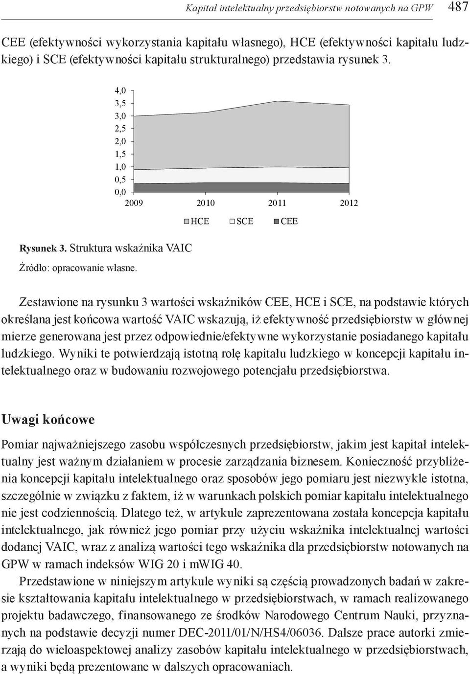 4,0 3,5 3,0 2,5 2,0 1,5 1,0 0,5 0,0 2009 2010 2011 2012 HCE SCE CEE Zestawione na rysunku 3 wartości wskaźników CEE, HCE i SCE, na podstawie których określana jest końcowa wartość VAIC wskazują, iż