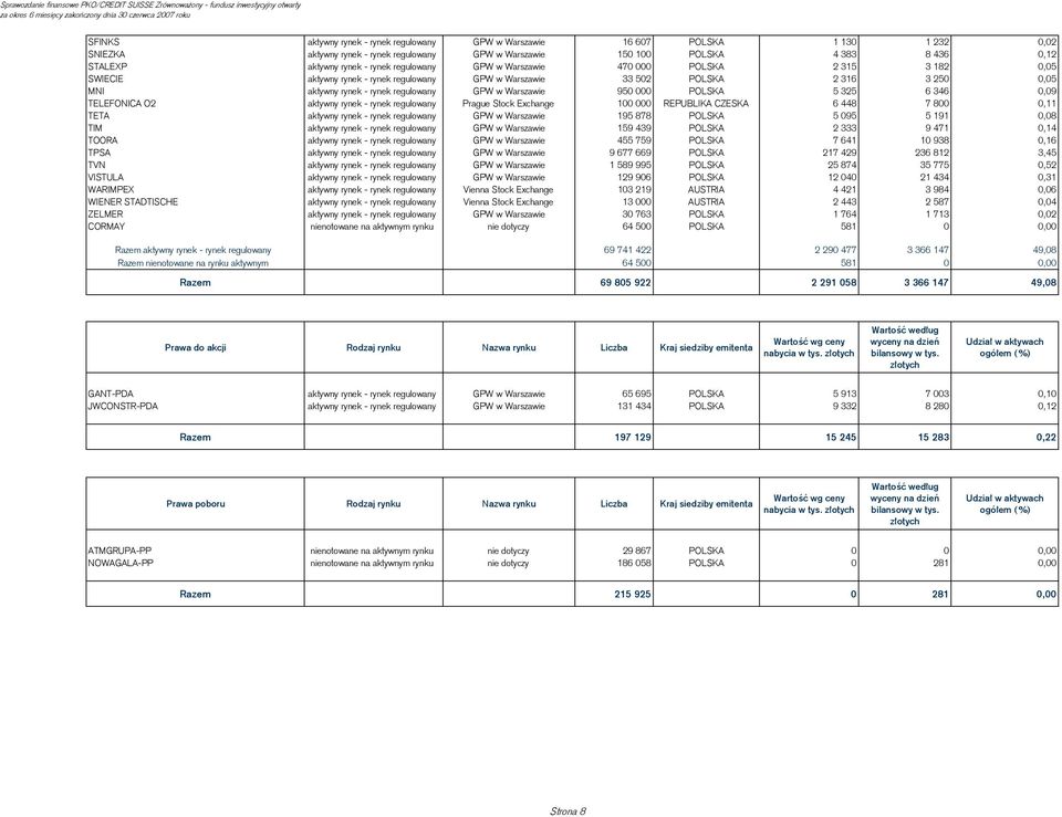 Warszawie 950 000 POLSKA 5 325 6 346 0,09 TELEFONICA O2 aktywny rynek - rynek regulowany Prague Stock Exchange 100 000 REPUBLIKA CZESKA 6 448 7 800 0,11 TETA aktywny rynek - rynek regulowany GPW w
