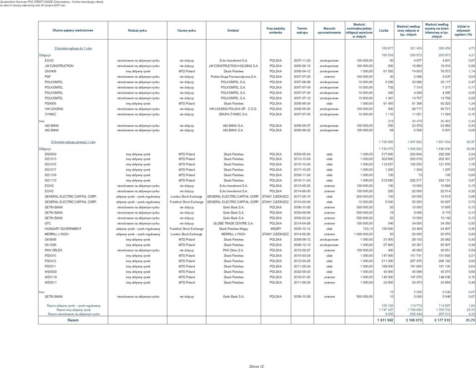 złotych Udział w aktywach ogółem (%) O terminie wykupu do 1 roku 180 877 321 450 326 458 4,75 Obligacje 180 559 290 972 295 975 4,31 ECHO nienotowane na aktywnym rynku nie dotyczy Echo Investment S.A.