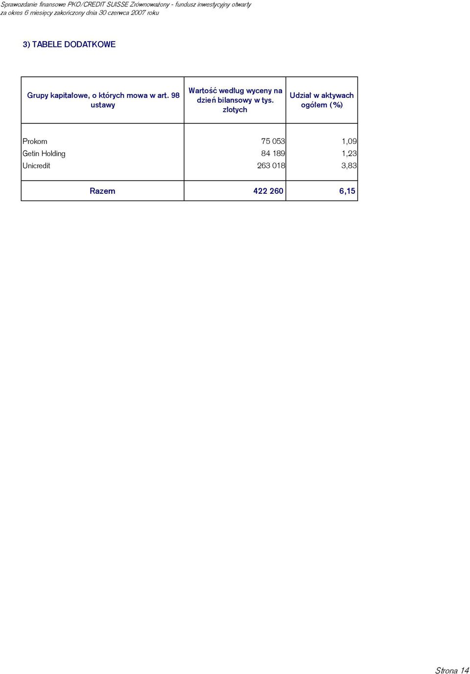 złotych Udział w aktywach ogółem (%) Prokom 75 053 1,09 Getin