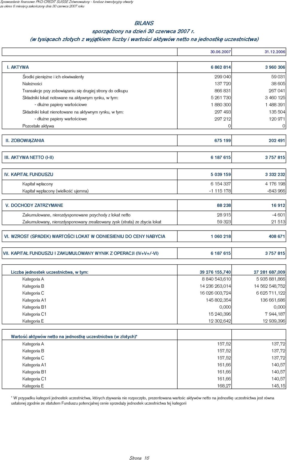 notowane na aktywnym rynku, w tym: 5 261 730 3 460 125 - dłużne papiery wartościowe 1 880 300 1 488 391 Składniki lokat nienotowane na aktywnym rynku, w tym: 297 493 135 504 - dłużne papiery