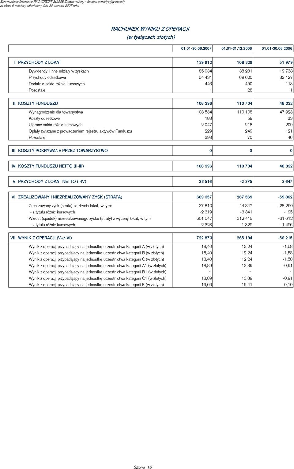 II. KOSZTY FUNDUSZU 106 396 110 704 48 332 Wynagrodzenie dla towarzystwa 103 534 110 108 47 923 Koszty odsetkowe 188 59 33 Ujemne saldo różnic kursowych 2 047 218 209 Opłaty związane z prowadzeniem