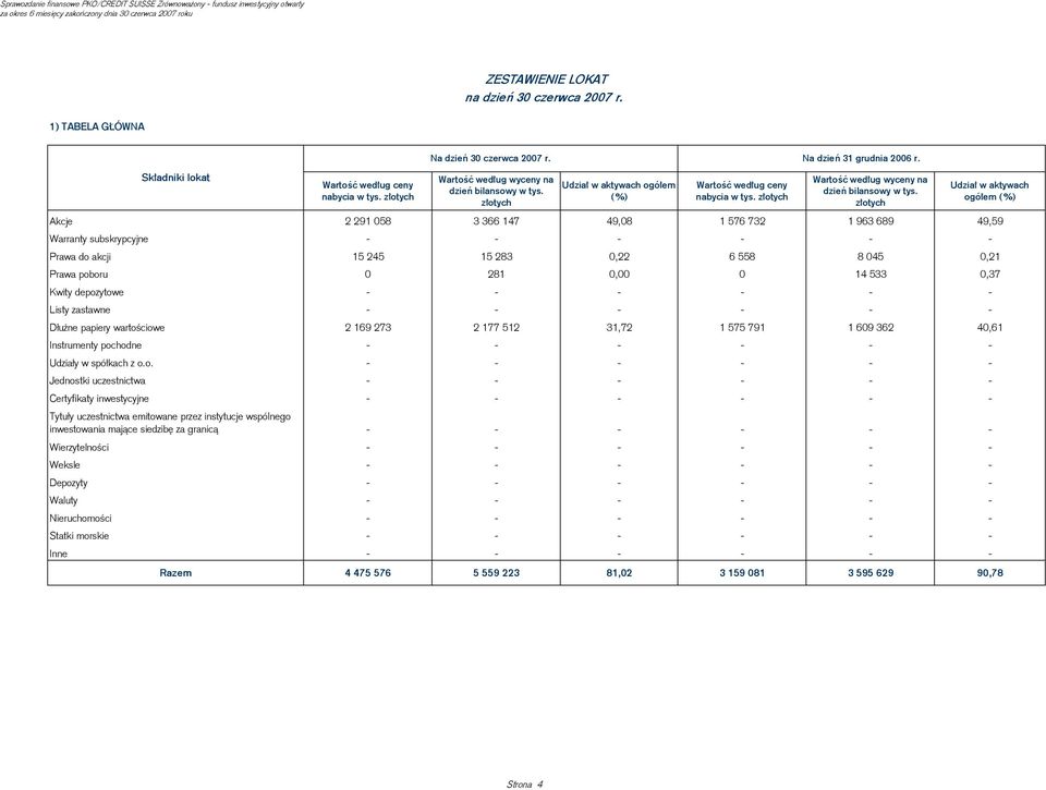 złotych Udział w aktywach ogółem (%) Akcje 2 291 058 3 366 147 49,08 1 576 732 1 963 689 49,59 Warranty subskrypcyjne - - - - - - Prawa do akcji 15 245 15 283 0,22 6 558 8 045 0,21 Prawa poboru 0 281