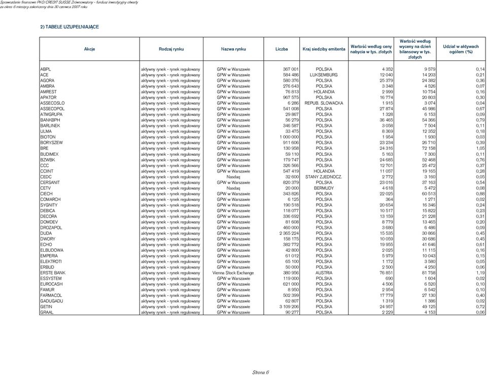 040 14 203 0,21 AGORA aktywny rynek - rynek regulowany GPW w Warszawie 580 376 POLSKA 25 379 24 382 0,36 AMBRA aktywny rynek - rynek regulowany GPW w Warszawie 276 643 POLSKA 3 348 4 526 0,07 AMREST