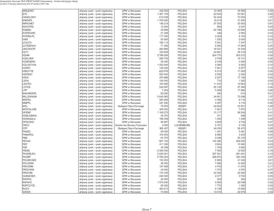 regulowany GPW w Warszawie 146 219 POLSKA 37 555 55 563 0,81 INDYKPOL aktywny rynek - rynek regulowany GPW w Warszawie 15 000 POLSKA 809 2 247 0,03 INGBSK aktywny rynek - rynek regulowany GPW w