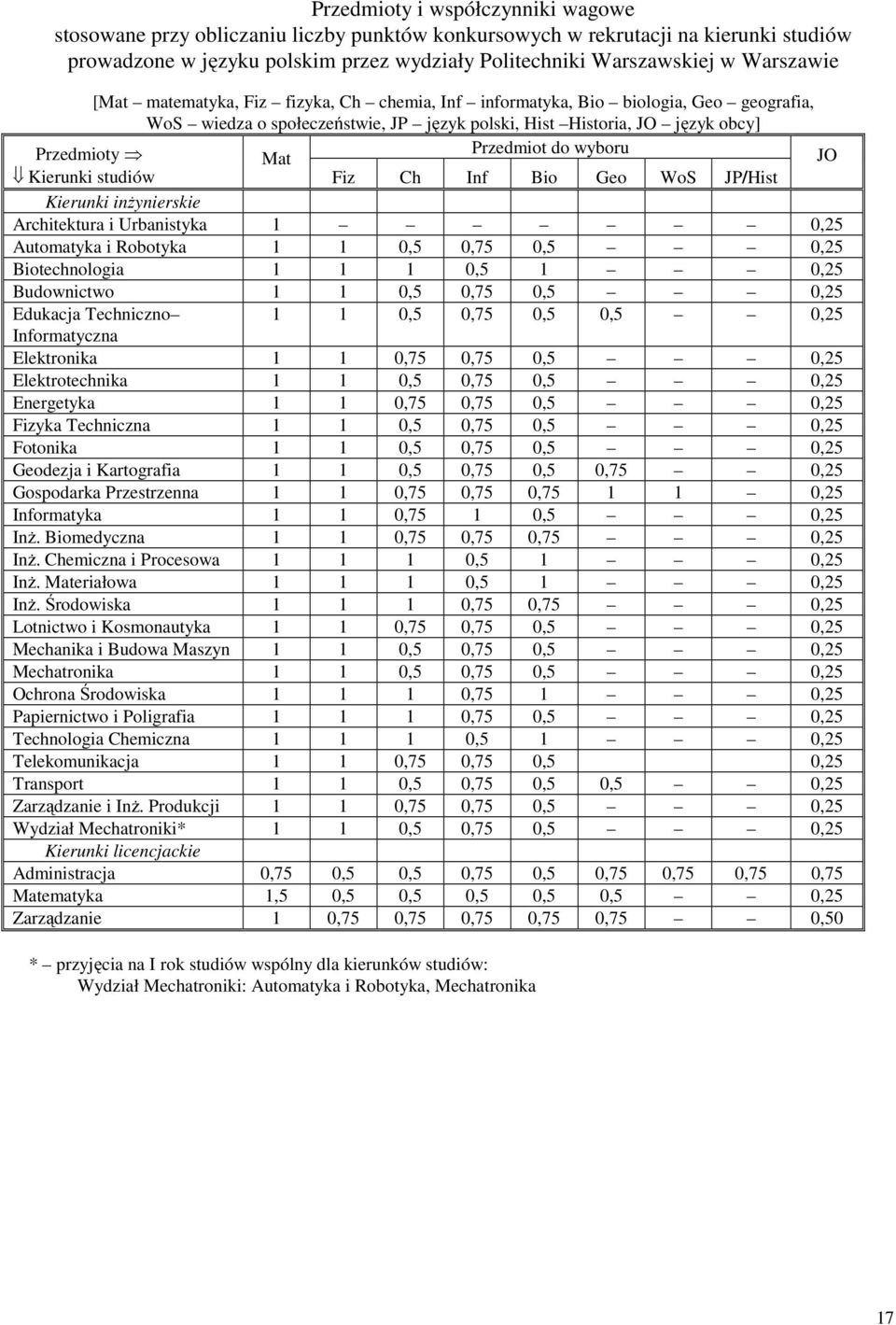 wyboru JO Kierunki studiów Fiz Ch Inf Bio Geo WoS JP/Hist Kierunki inżynierskie Architektura i Urbanistyka 1 0,25 Automatyka i Robotyka 1 1 0,5 0,75 0,5 0,25 Biotechnologia 1 1 1 0,5 1 0,25