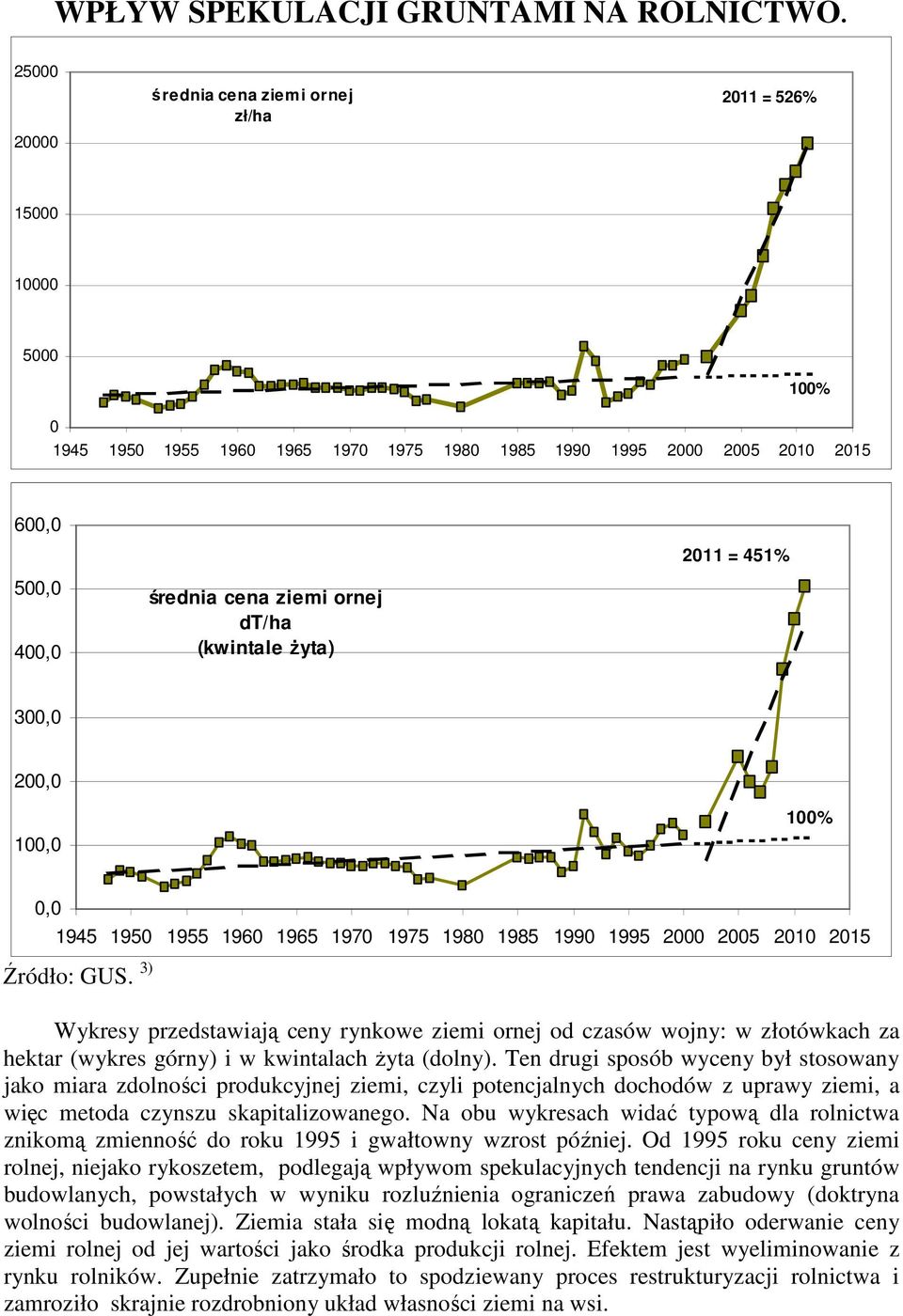 ziemi ornej dt/ha (kwintale żyta) 300,0 200,0 100,0 100% 0,0 1945 1950 1955 1960 1965 1970 1975 1980 1985 1990 1995 2000 2005 2010 2015 Źródło: GUS.