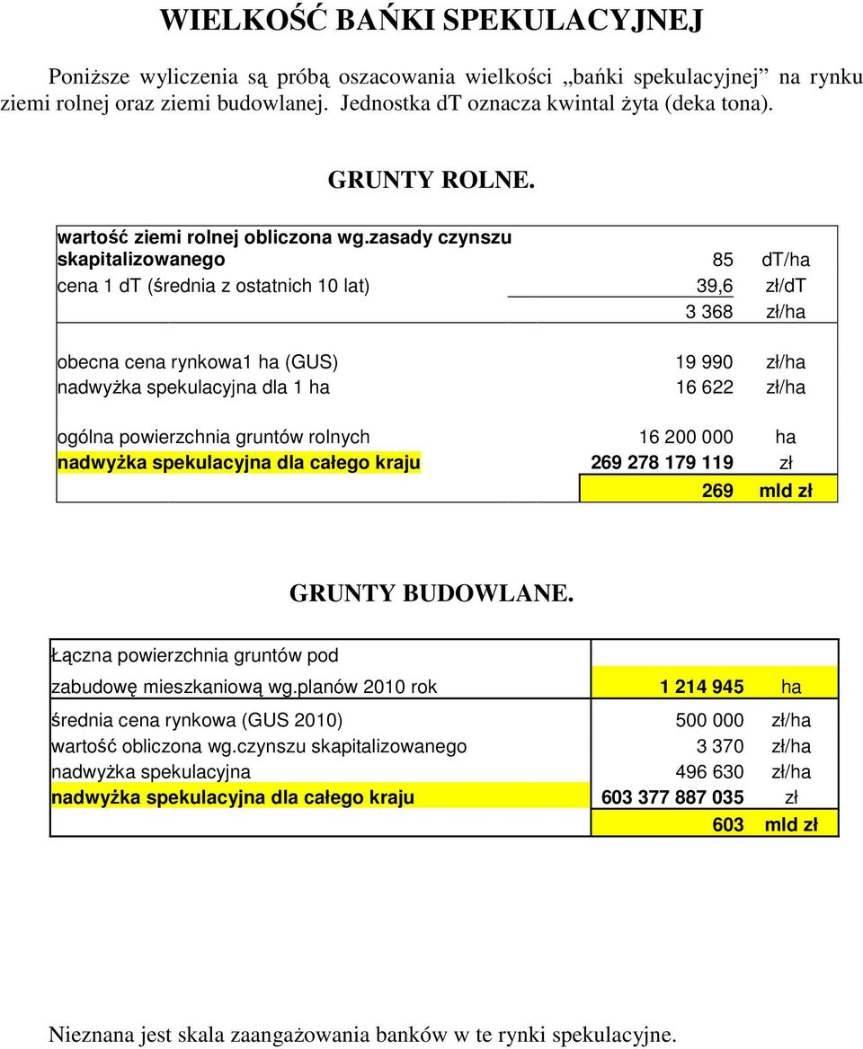 zasady czynszu skapitalizowanego 85 dt/ha cena 1 dt (średnia z ostatnich 10 lat) 39,6 zł/dt 3 368 zł/ha obecna cena rynkowa1 ha (GUS) 19 990 zł/ha nadwyżka spekulacyjna dla 1 ha 16 622 zł/ha ogólna