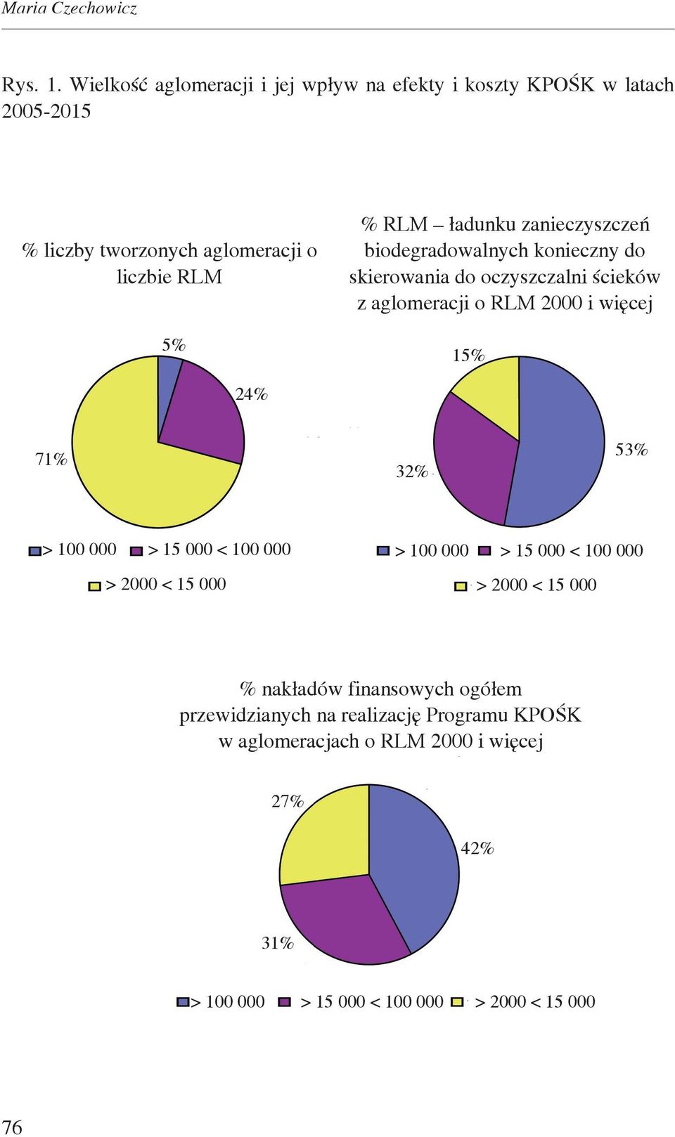 liczbie RLM 5% % RLM ładunku zanieczyszczeń biodegradowalnych konieczny do skierowania do oczyszczalni