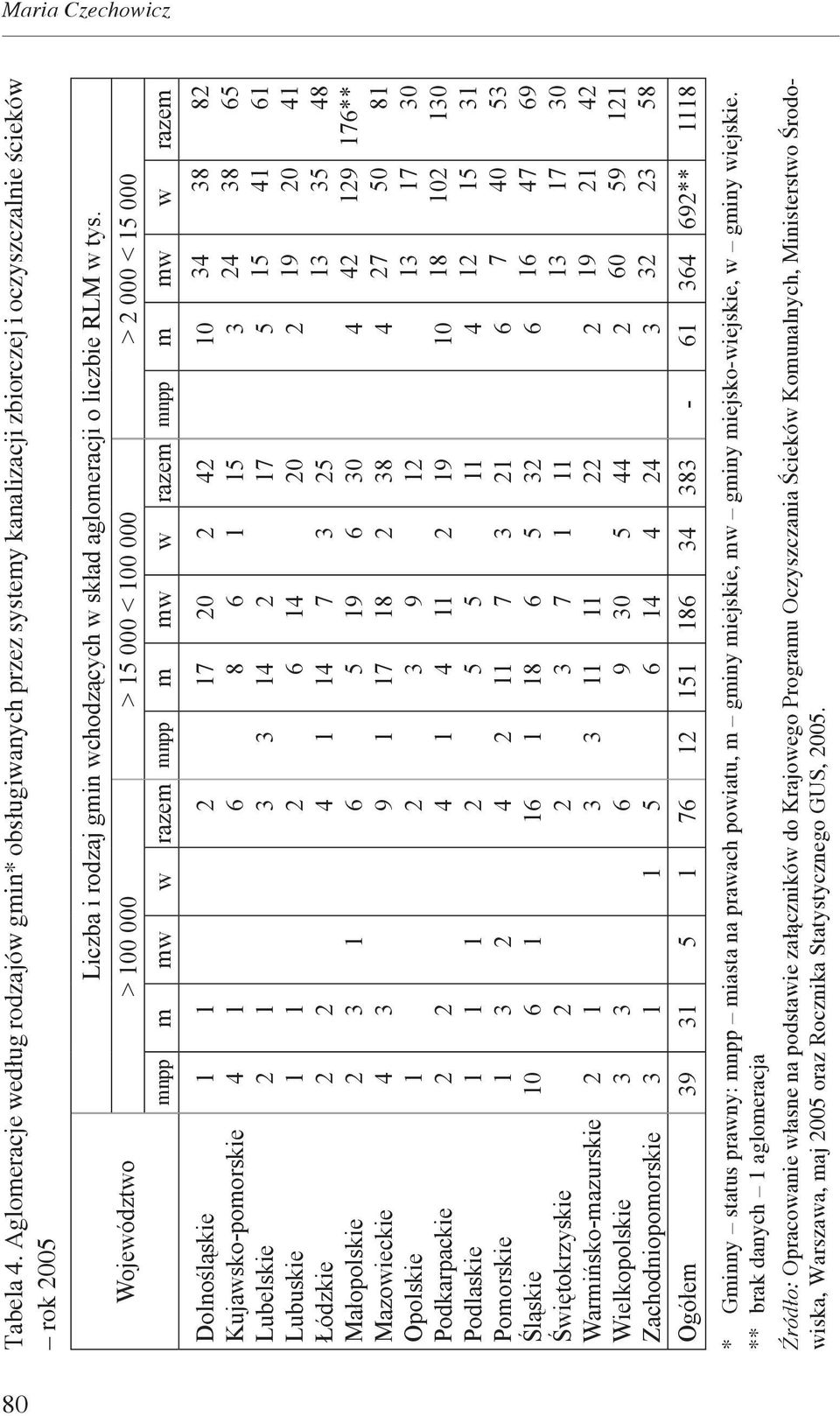 Mazowieckie Opolskie Podkarpackie Podlaskie Pomorskie Śląskie Świętokrzyskie Warmińsko-mazurskie Wielkopolskie Liczba i rodzaj gmin wchodzących w skład aglomeracji o liczbie RLM w tys.