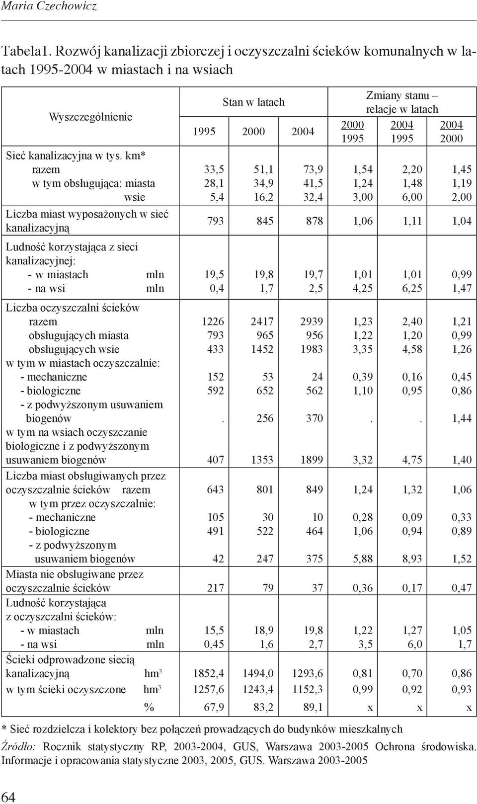 obsługujących miasta obsługujących wsie w tym w miastach oczyszczalnie: - mechaniczne - biologiczne - z podwyższonym usuwaniem biogenów w tym na wsiach oczyszczanie biologiczne i z podwyższonym