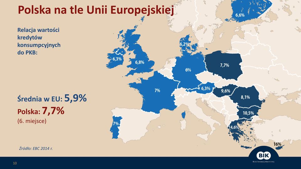 Średnia w EU: 5,9% Polska: