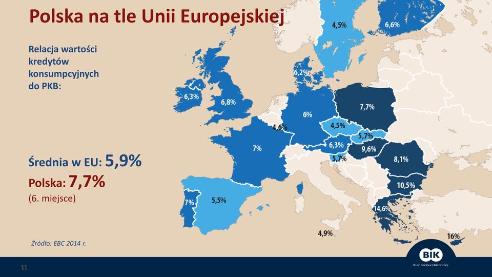Średnia w EU: 5,9% Polska: