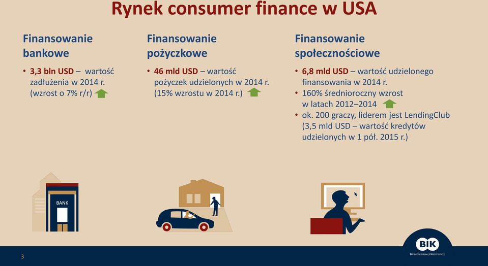 (15% wzrostu w 2014 r.) społecznościowe 6,8 mld USD wartość udzielonego finansowania w 2014 r.