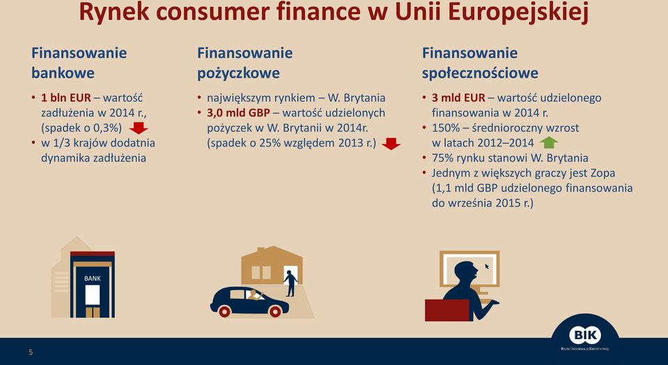 Brytania 3,0 mld GBP wartość udzielonych pożyczek w W. Brytanii w 2014r. (spadek o 25% względem 2013 r.