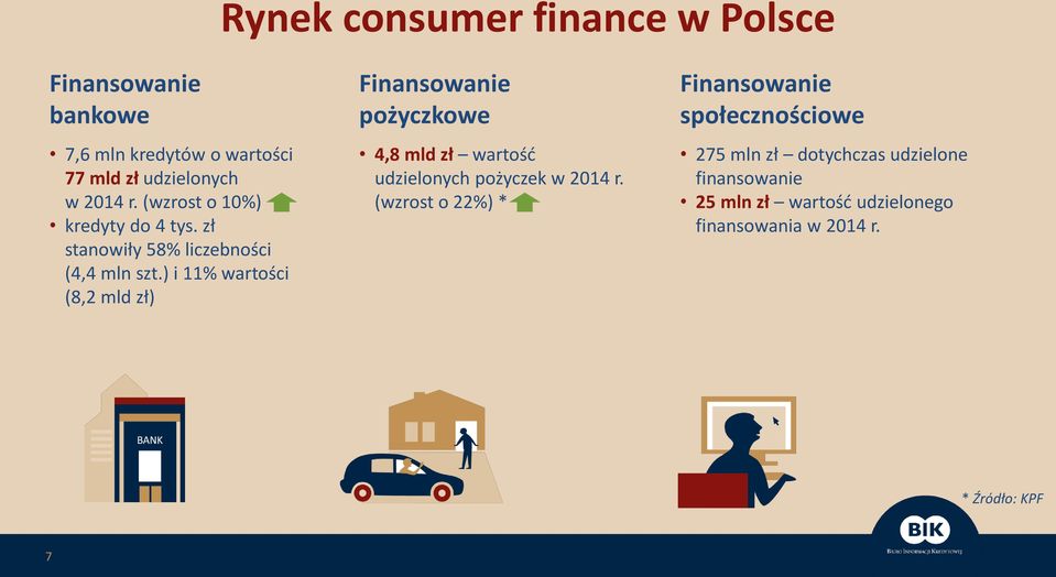 ) i 11% wartości (8,2 mld zł) pożyczkowe 4,8 mld zł wartość udzielonych pożyczek w 2014 r.