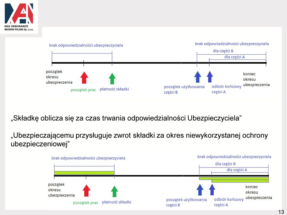 Ubezpieczającemu przysługuje zwrot