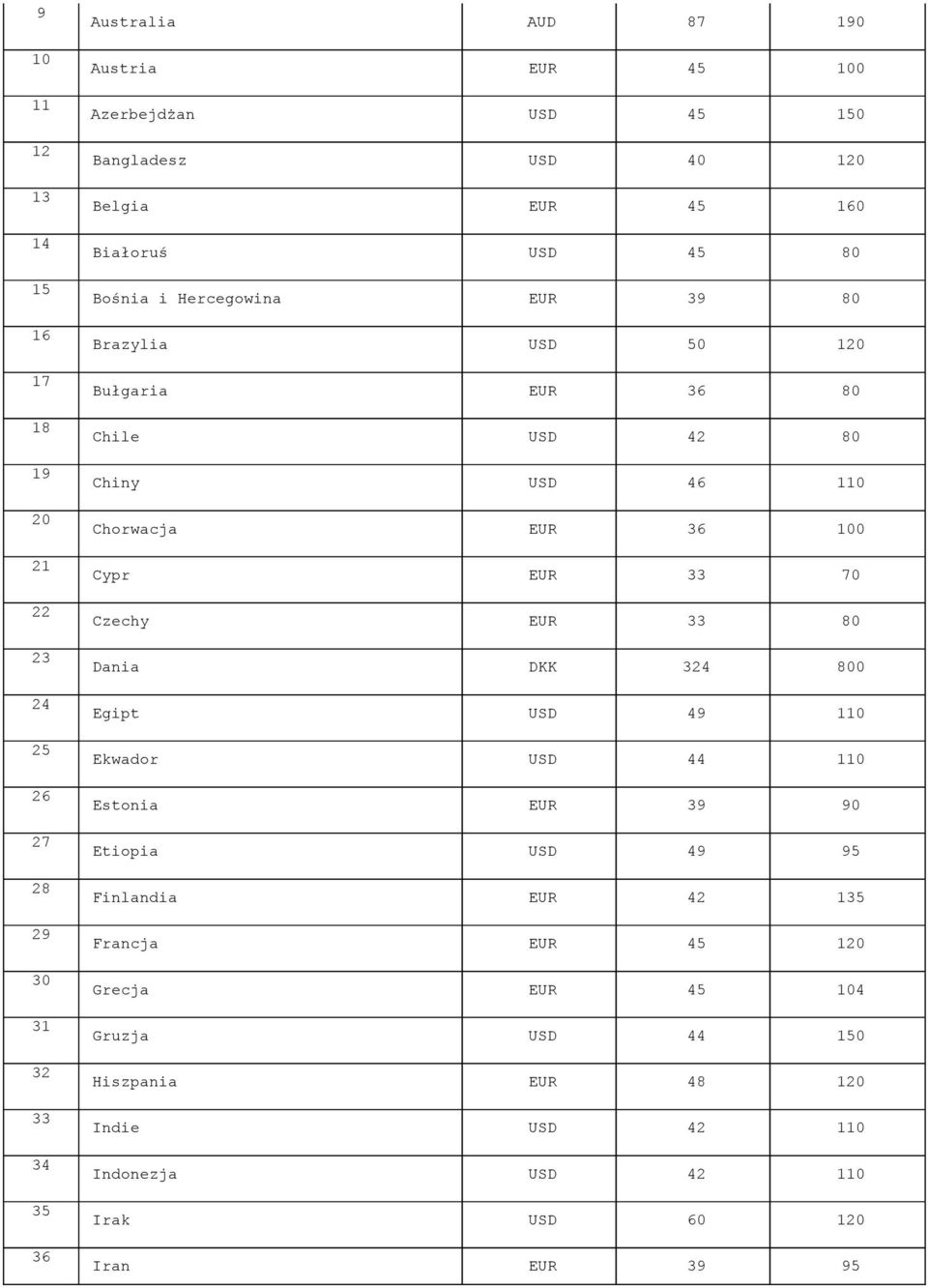 Czechy EUR 33 80 23 Dania DKK 324 800 24 Egipt USD 49 110 25 Ekwador USD 44 110 26 Estonia EUR 39 90 27 Etiopia USD 49 95 28 Finlandia EUR 42 135 29