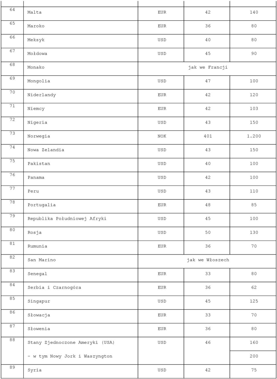 200 74 Nowa Zelandia USD 43 150 75 Pakistan USD 40 100 76 Panama USD 42 100 77 Peru USD 43 110 78 Portugalia EUR 48 85 79 Republika Południowej Afryki USD 45 100 80