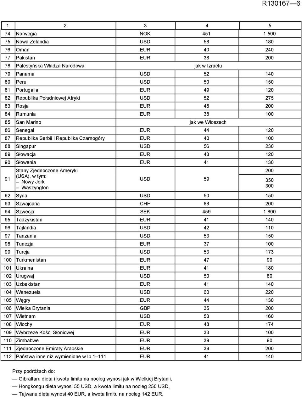 Czarnogóry EUR 40 100 88 Singapur USD 56 230 89 Słowacja EUR 43 120 90 Słowenia EUR 41 130 91 Stany Zjednoczone Ameryki (USA), w tym: Nowy Jork Waszyngton USD 59 92 Syria USD 50 150 93 Szwajcaria CHF