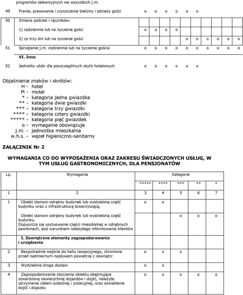 Inne 52 Jednlity ubiór dla pszczególnych służb htelwych Objaśnienie znaków i skrótów: H - htel M - mtel * - kategria jedna gwiazdka ** - kategria dwie gwiazdki *** - kategria trzy gwiazdki **** -