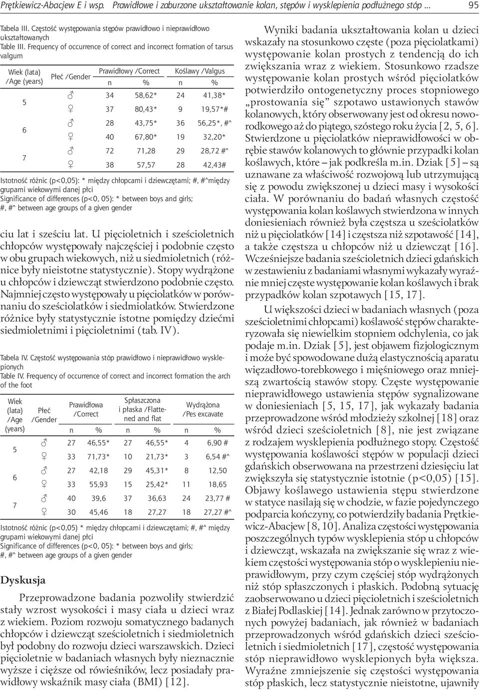 Frequency of occurrence of correct and incorrect formation of tarsus valgum Prawidłowy /Correct Koślawy /Valgus n % n % 34 8,2* 24 41,38* 3 80,43* 9 19,*# 28 43,* 3,2*, #^ 40,80* 19 32,20* 2 1,28 29