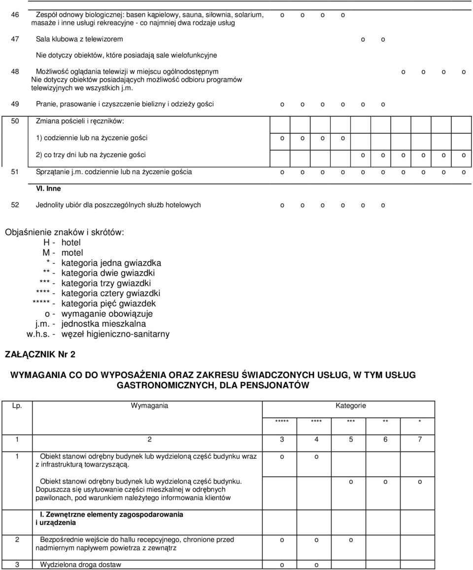 ejscu gólndstępnym Nie dtyczy biektów psiadających mżliwść dbiru prgramów telewizyjnych we wszystkich j.m. 49 Pranie, praswanie i czyszczenie bielizny i dzieży gści 50 Zmiana pścieli i ręczników: 1) cdziennie lub na życzenie gści 2) c trzy dni lub na życzenie gści 51 Sprzątanie j.