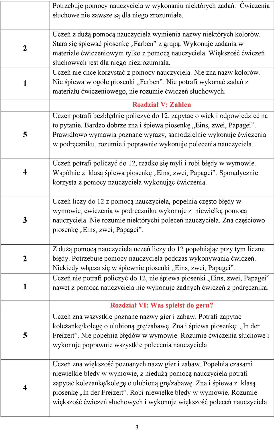 Uczeń nie chce korzystać z pomocy Nie zna nazw kolorów. Nie śpiewa w ogóle piosenki Farben. Nie potrafi wykonać zadań z materiału ćwiczeniowego, nie rozumie ćwiczeń słuchowych.