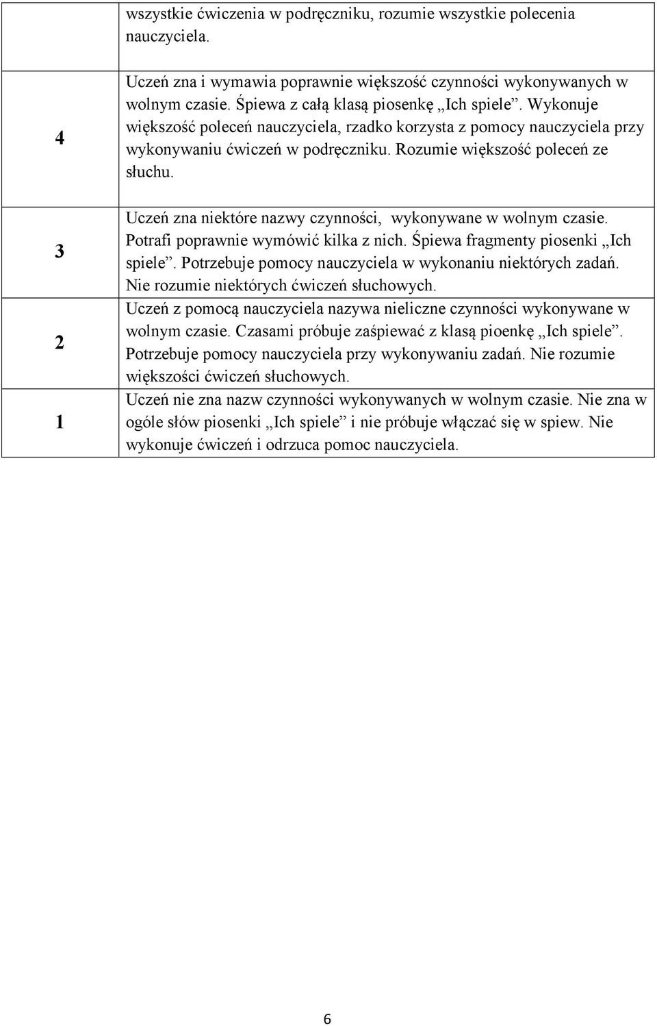 Potrzebuje pomocy nauczyciela w wykonaniu niektórych zadań. Nie rozumie niektórych ćwiczeń słuchowych. Uczeń z pomocą nauczyciela nazywa nieliczne czynności wykonywane w wolnym czasie.