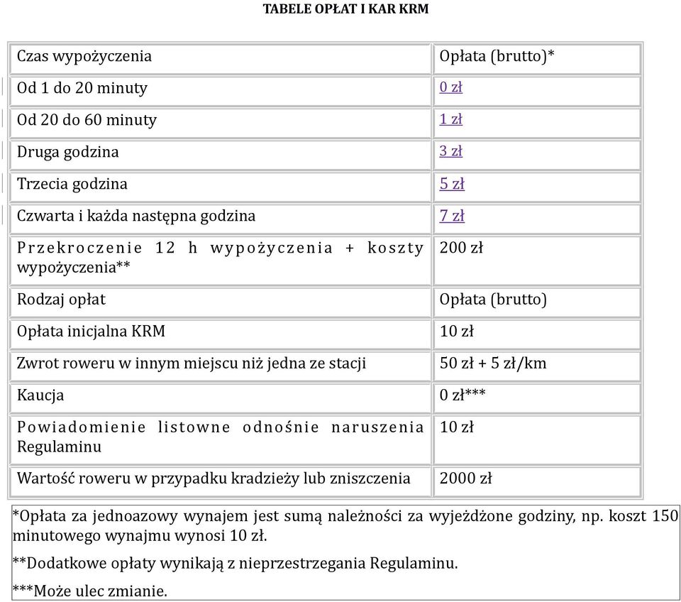 roweru w przypadku kradzieży lub zniszczenia Opłata (brutto)* 0 zł 1 zł 3 zł 5 zł 7 zł 200 zł Opłata (brutto) 10 zł 50 zł + 5 zł/km 0 zł*** 10 zł 2000 zł *Opłata za jednoazowy