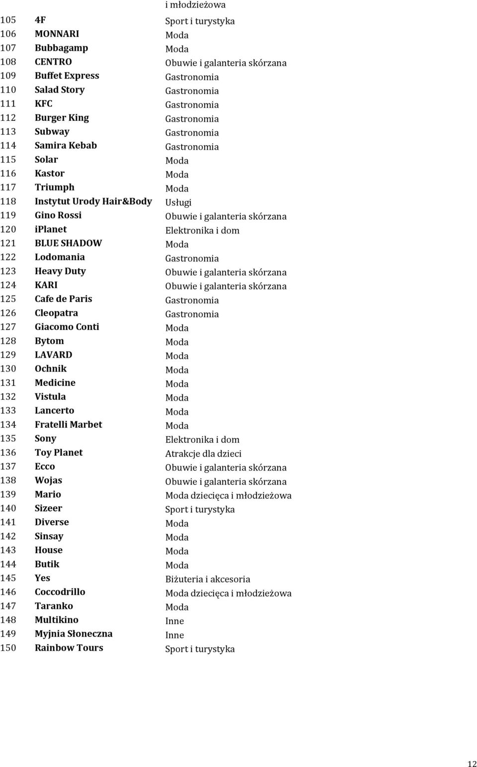 skórzana 120 iplanet Elektronika i dom 121 BLUE SHADOW Moda 122 Lodomania Gastronomia 123 Heavy Duty Obuwie i galanteria skórzana 124 KARI Obuwie i galanteria skórzana 125 Cafe de Paris Gastronomia