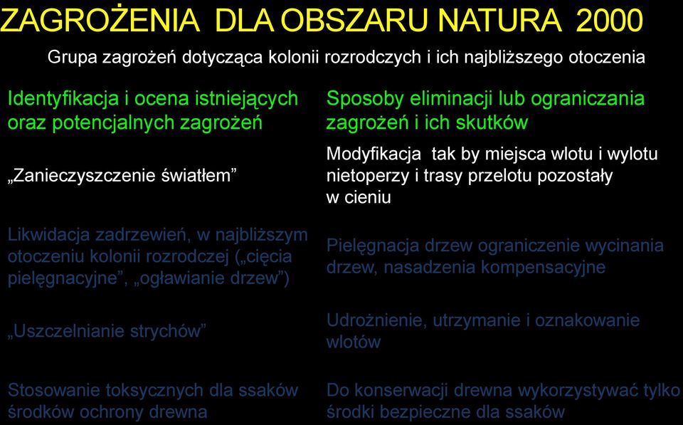 dla ssaków środków ochrony drewna Sposoby eliminacji lub ograniczania zagrożeń i ich skutków Modyfikacja tak by miejsca wlotu i wylotu nietoperzy i trasy przelotu pozostały w