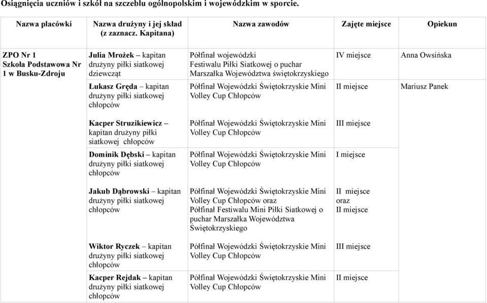 Kapitana) Nazwa zawodów Zajęte miejsce Opiekun ZPO Nr 1 1 w Busku-Zdroju Julia Mrożek kapitan Festiwalu Piłki Siatkowej