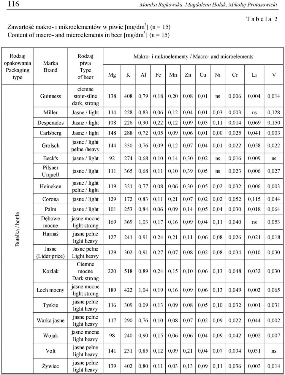 0,79 0,18 0,20 0,08 0,01 ns 0,006 0,004 0,014 Miller Jasne / light 114 228 0,83 0,06 0,12 0,04 0,01 0,03 0,003 ns 0,128 Desperados Jasne / light 108 226 0,90 0,22 0,12 0,09 0,03 0,11 0,014 0,069