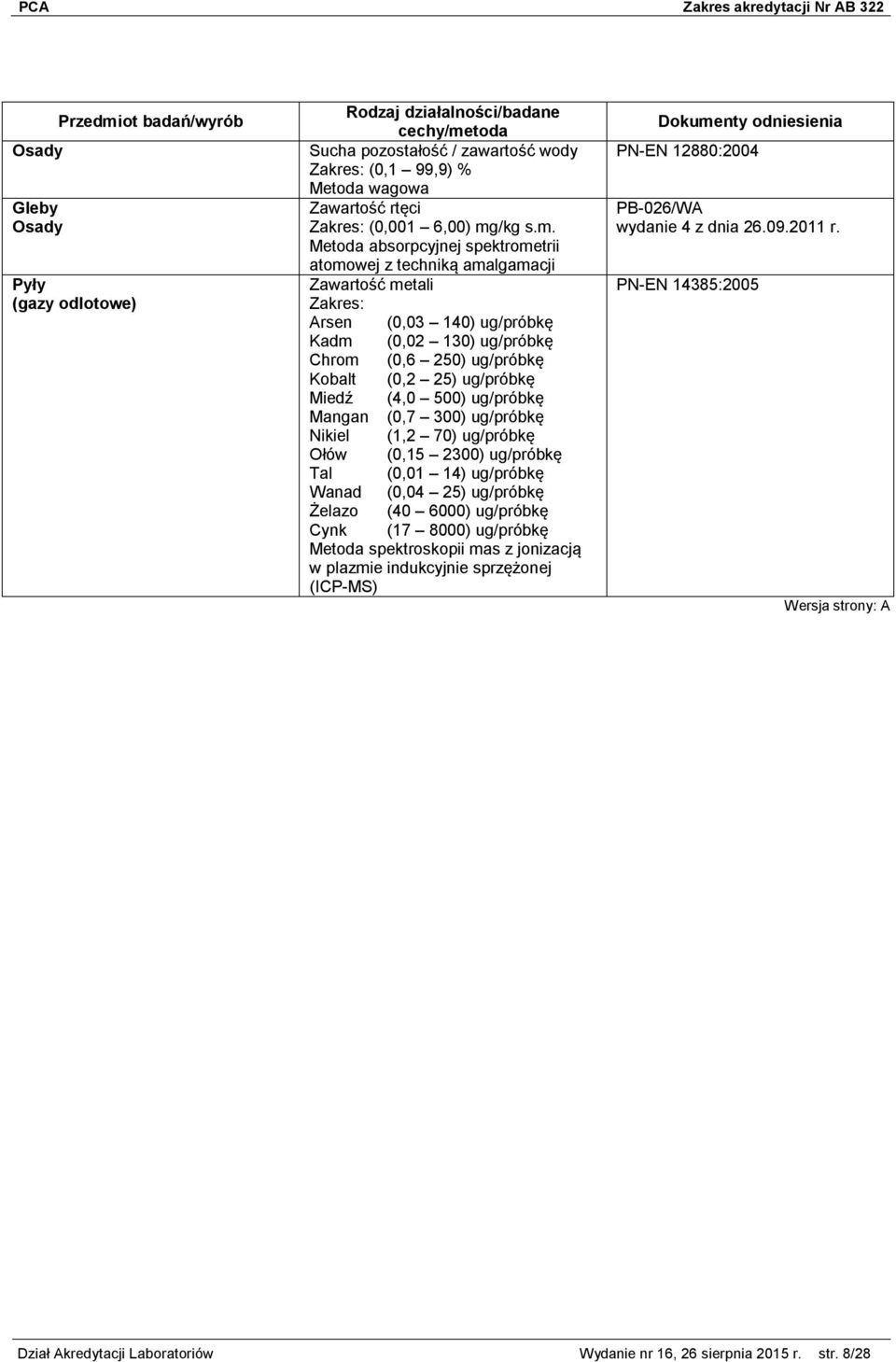 Metoda absorpcyjnej spektrometrii atomowej z techniką amalgamacji Zawartość metali Arsen (0,03 140) ug/próbkę Kadm (0,02 130) ug/próbkę Chrom (0,6 250) ug/próbkę Kobalt (0,2 25) ug/próbkę