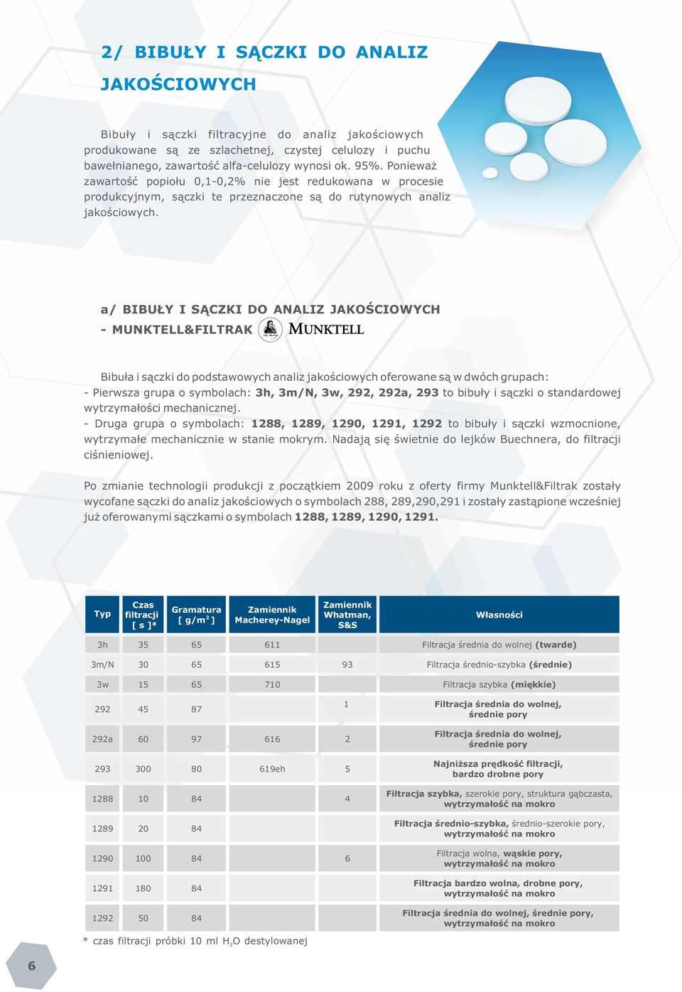 a/ BIBUŁY I SĄCZKI DO ANALIZ JAKOŚCIOWYCH - MUNKTELL&FILTRAK Bibuła i sączki do podstawowych analiz jakościowych oferowane są w dwóch grupach: - Pierwsza grupa o symbolach: 3h, 3m/N, 3w, 292, 292a,