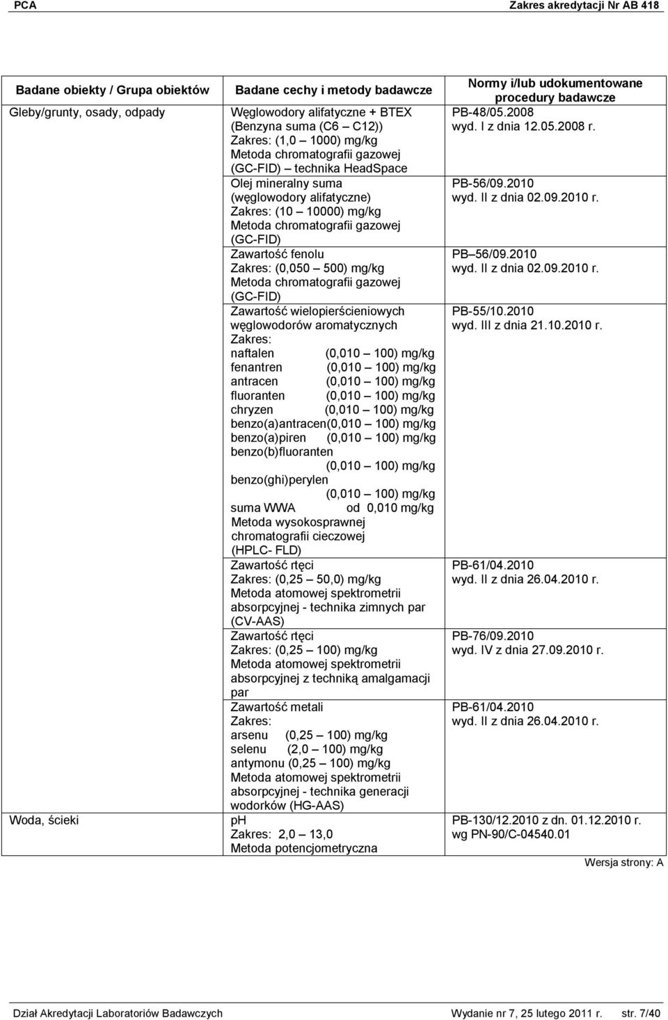 mg/kg chryzen (0,010 100) mg/kg benzo(a)antracen(0,010 100) mg/kg benzo(a)piren (0,010 100) mg/kg benzo(b)fluoranten (0,010 100) mg/kg benzo(ghi)perylen (0,010 100) mg/kg suma WWA od 0,010 mg/kg