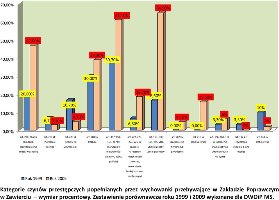 148 kk (kradzież, (niszczenie (kradzież z (rozbój) 159, 217 kk 224, 226 kk 191, 245, 281, (znęcanie się (znieważenie) kk (narazenie (zgwałcenie (zabójstwo) przywłaszczenie mienia) włamaniem)