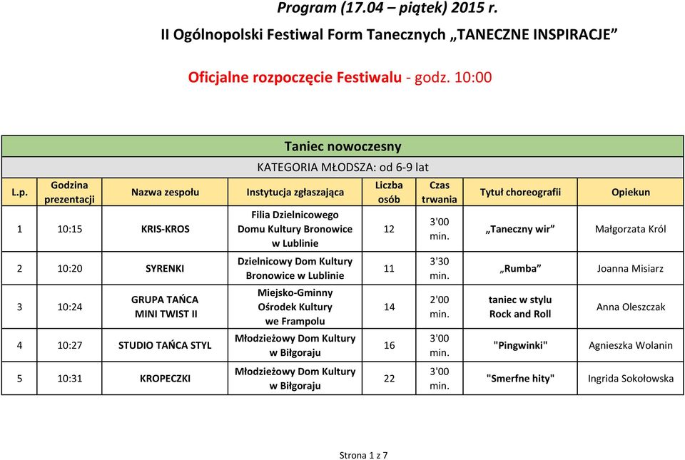 Król 2 10:20 SYRENKI Dzielnicowy Bronowice Rumba Joanna Misiarz 3 10: GRUPA TAŃCA MINI TWIST II Miejsko-Gminny we Frampolu 14 taniec w stylu