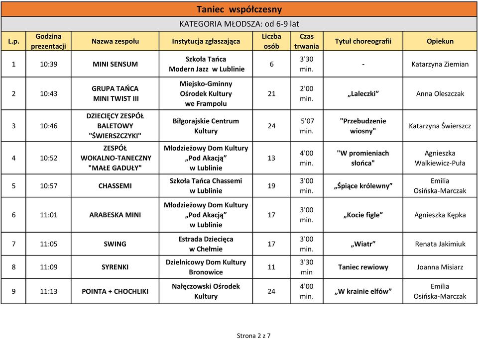 GADUŁY" 13 "W promieniach słońca" Agnieszka Walkiewicz-Puła 5 10:57 CHASSEMI Szkoła Tańca Chassemi 1 Śpiące królewny 6 :01 ARABESKA MINI 17 Kocie figle Agnieszka Kępka 7 :05 SWING