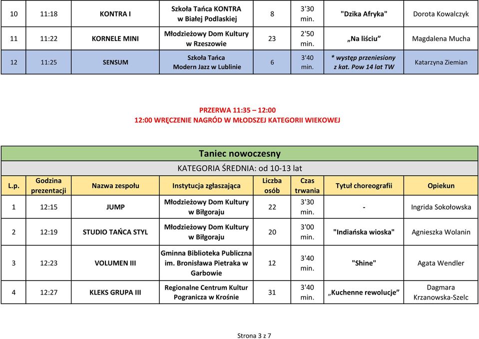 Pow 14 lat TW Katarzyna Ziemian PRZERWA :35 12:00 12:00 WRĘCZENIE NAGRÓD W MŁODSZEJ KATEGORII WIEKOWEJ 1 12:15 JUMP Taniec nowoczesny KATEGORIA ŚREDNIA: od 10-13 lat 22