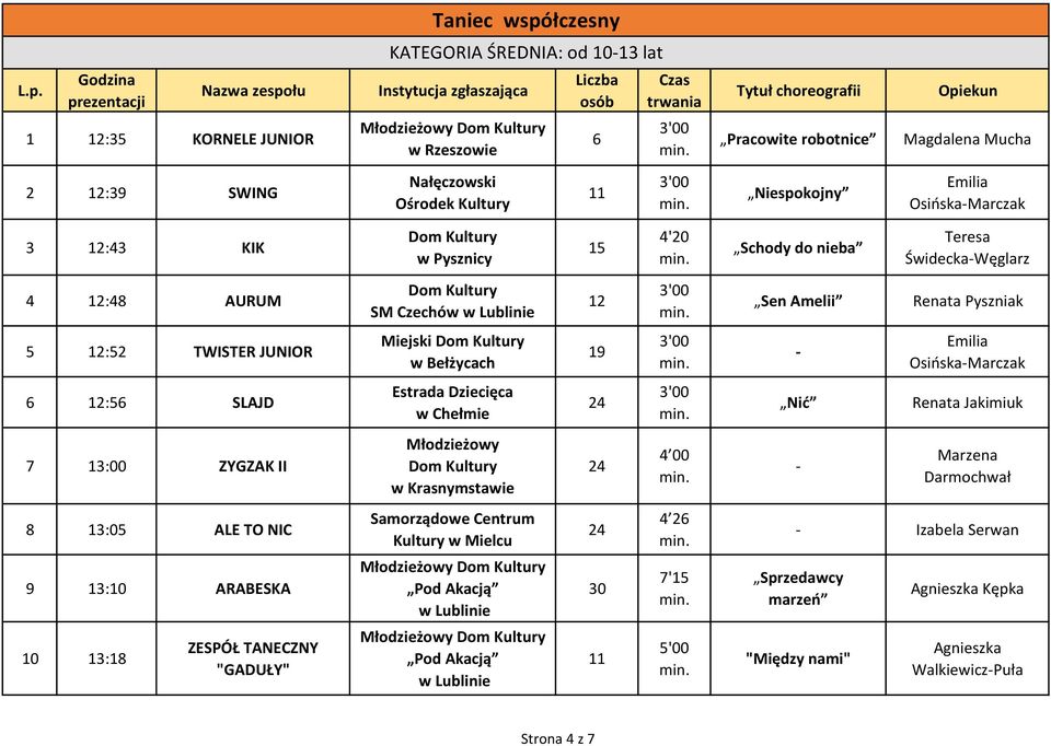 SLAJD Estrada Dziecięca w Chełmie Nić Renata Jakimiuk 7 13:00 ZYGZAK II Młodzieżowy w Krasnymstawie 4 00 - Marzena Darmochwał 13:05 ALE TO NIC Samorządowe Centrum Kultury