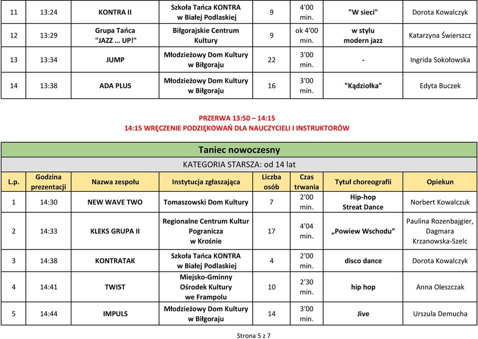 WRĘCZENIE PODZIĘKOWAŃ DLA NAUCZYCIELI I INSTRUKTORÓW 1 14:30 NEW WAVE TWO Tomaszowski 7 2 14:33 KLEKS GRUPA II Taniec nowoczesny KATEGORIA STARSZA: od 14 lat Regionalne Centrum Kultur