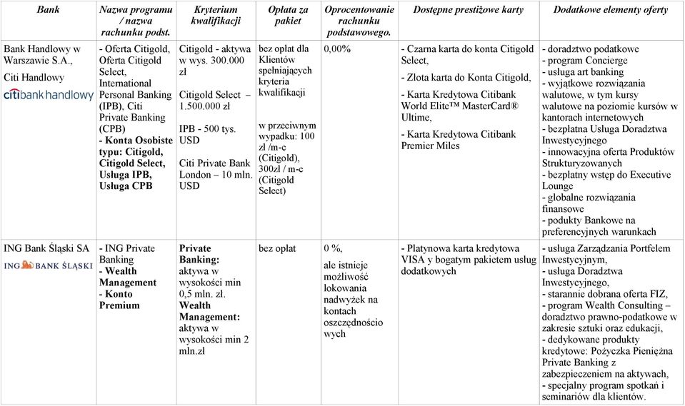 - ING Private Banking - Wealth Management - Konto Premium Citigold - aktywa w wys. 300.000 zł Citigold Select 1.500.000 zł IPB - 500 tys. USD Citi Private Bank London 10 mln.