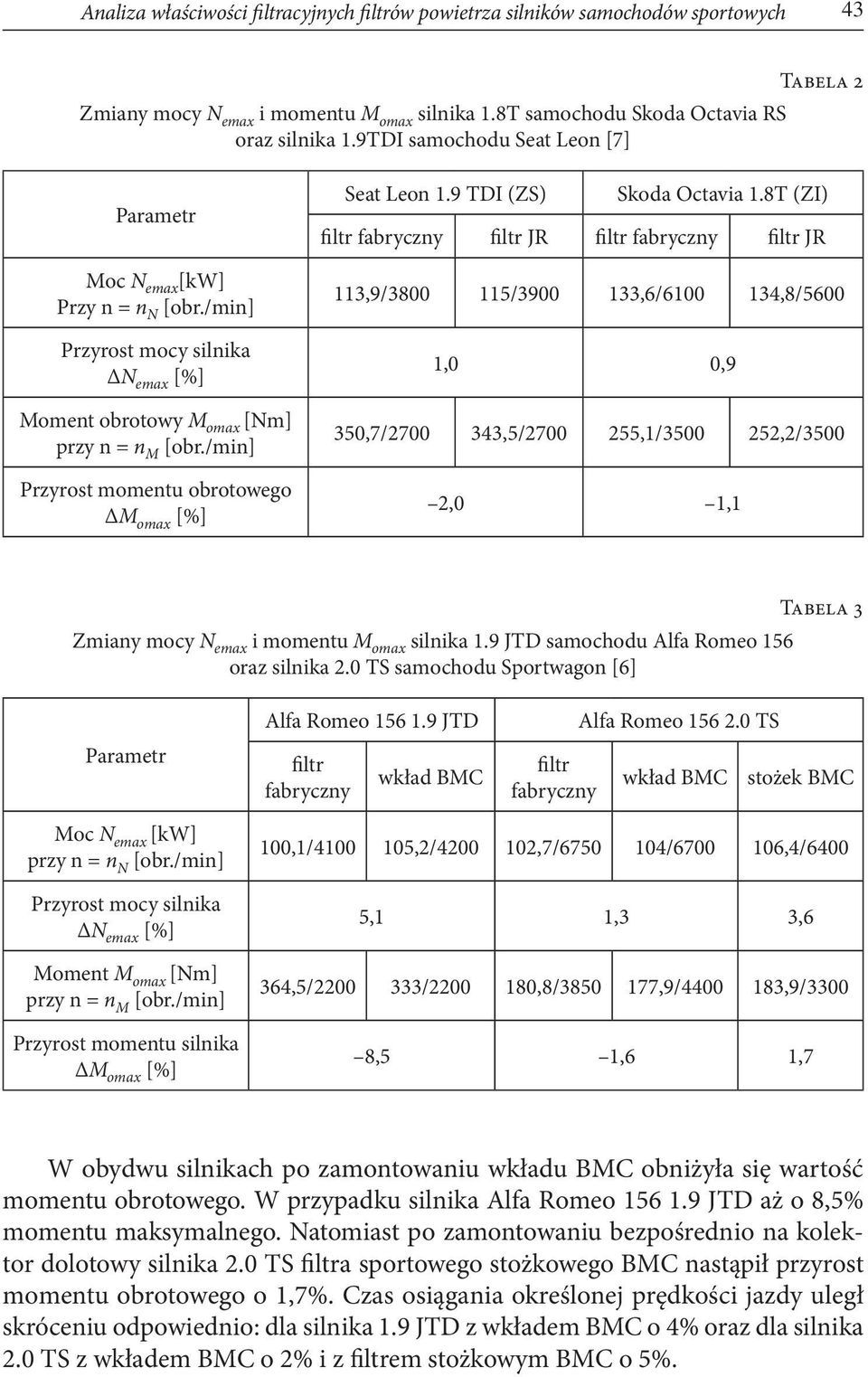 /min] Przyrost momentu obrotowego ΔM omax [%] Seat Leon 1.9 TDI (ZS) Skoda Octavia 1.
