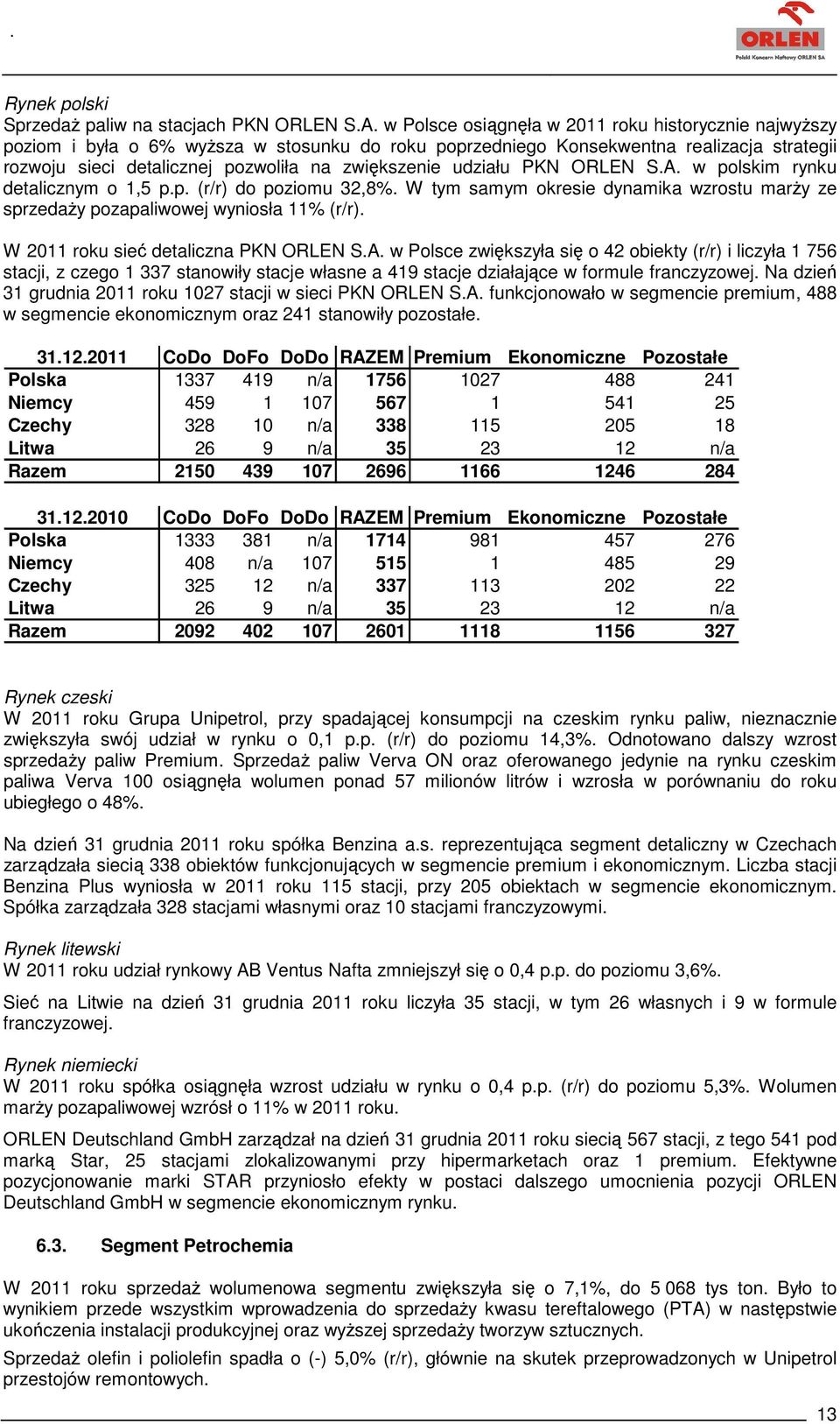udziału PKN ORLEN S.A. w polskim rynku detalicznym o 1,5 p.p. (r/r) do poziomu 32,8%. W tym samym okresie dynamika wzrostu marży ze sprzedaży pozapaliwowej wyniosła 11% (r/r).