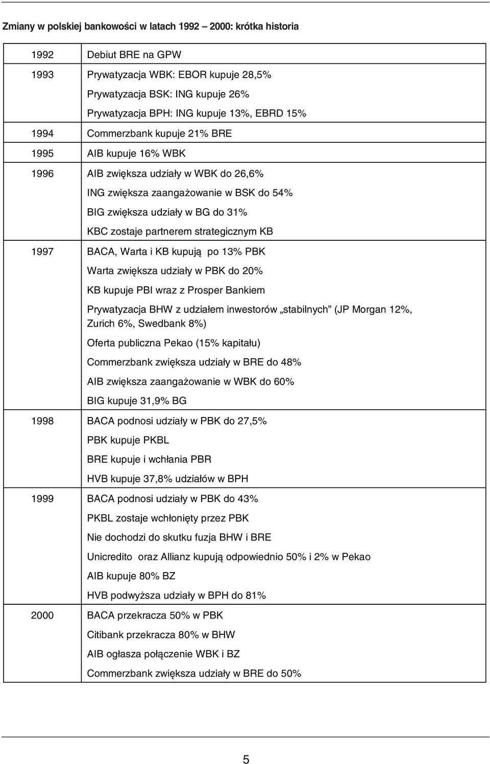 partnerem strategicznym KB 1997 BACA, Warta i KB kupują po 13% PBK Warta zwiększa udziały w PBK do 20% KB kupuje PBI wraz z Prosper Bankiem Prywatyzacja BHW z udziałem inwestorów stabilnych (JP