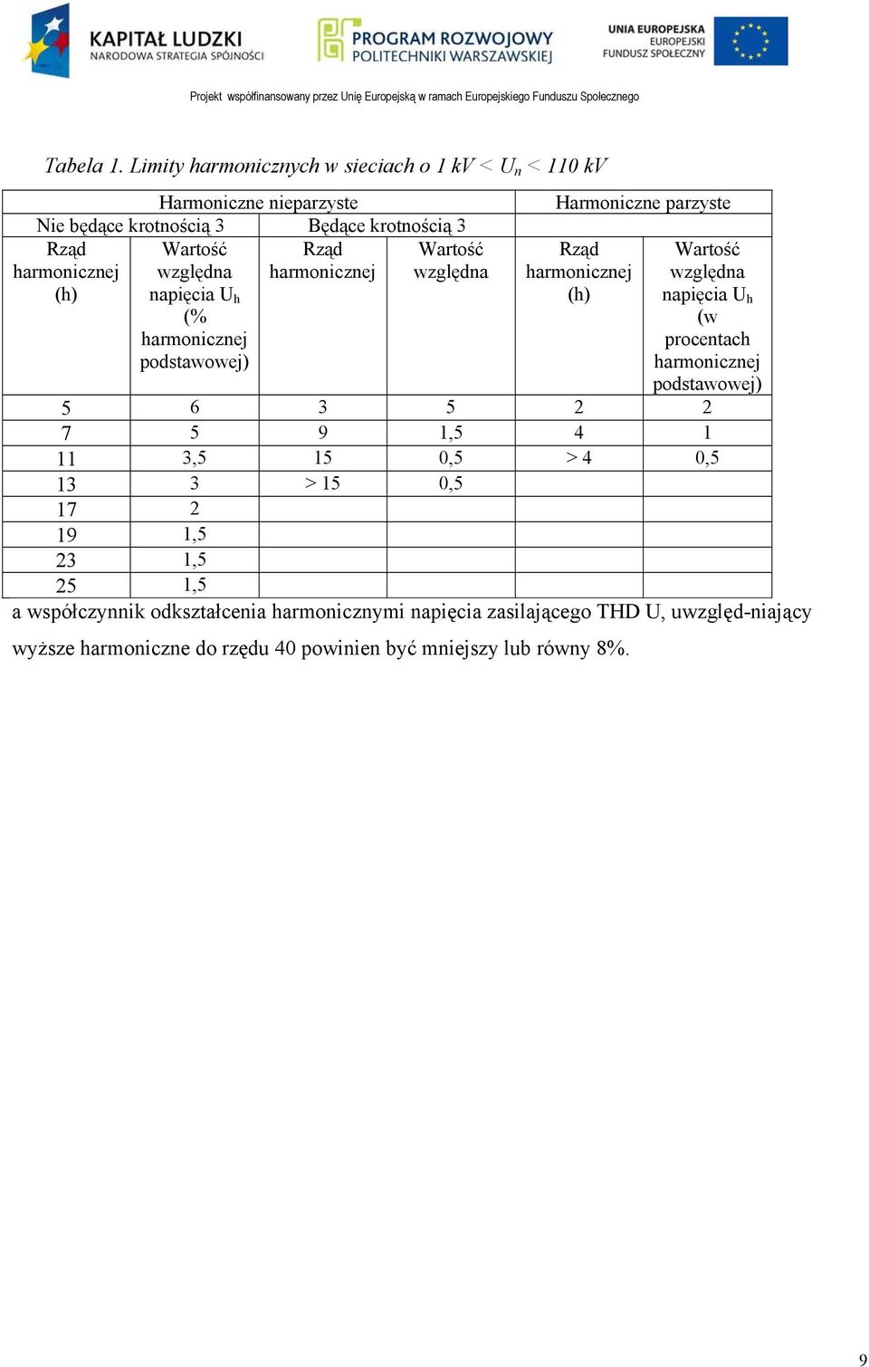 harmonicznej (h) Wartość względna napięcia U h (% harmonicznej podstawowej) Wartość względna Harmoniczne parzyste Rząd harmonicznej (h) Wartość