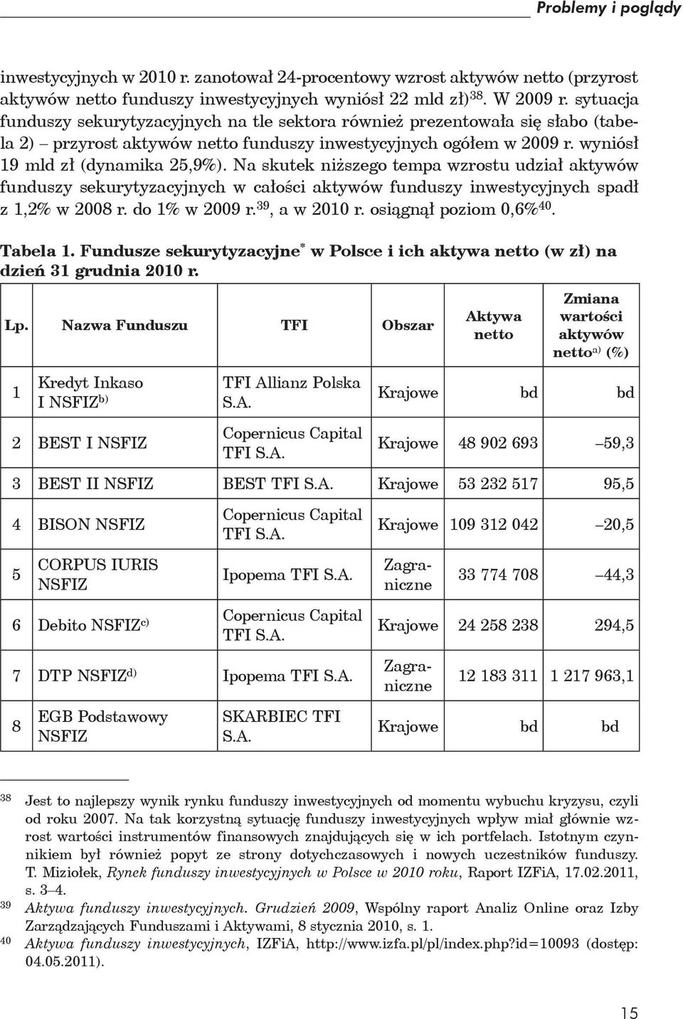 Na skutek niższego tempa wzrostu udział aktywów funduszy sekurytyzacyjnych w całości aktywów funduszy inwestycyjnych spadł z 1,2% w 2008 r. do 1% w 2009 r. 39, a w 2010 r. osiągnął poziom 0,6% 40.